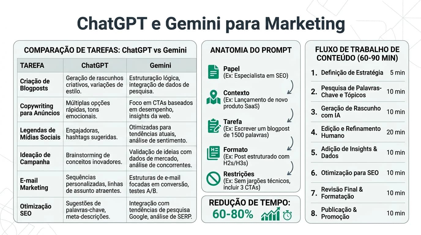 Infografia sobre como usar ChatGPT e Gemini para criar conteudo de marketing com prompts, workflows e exemplos antes e depois.