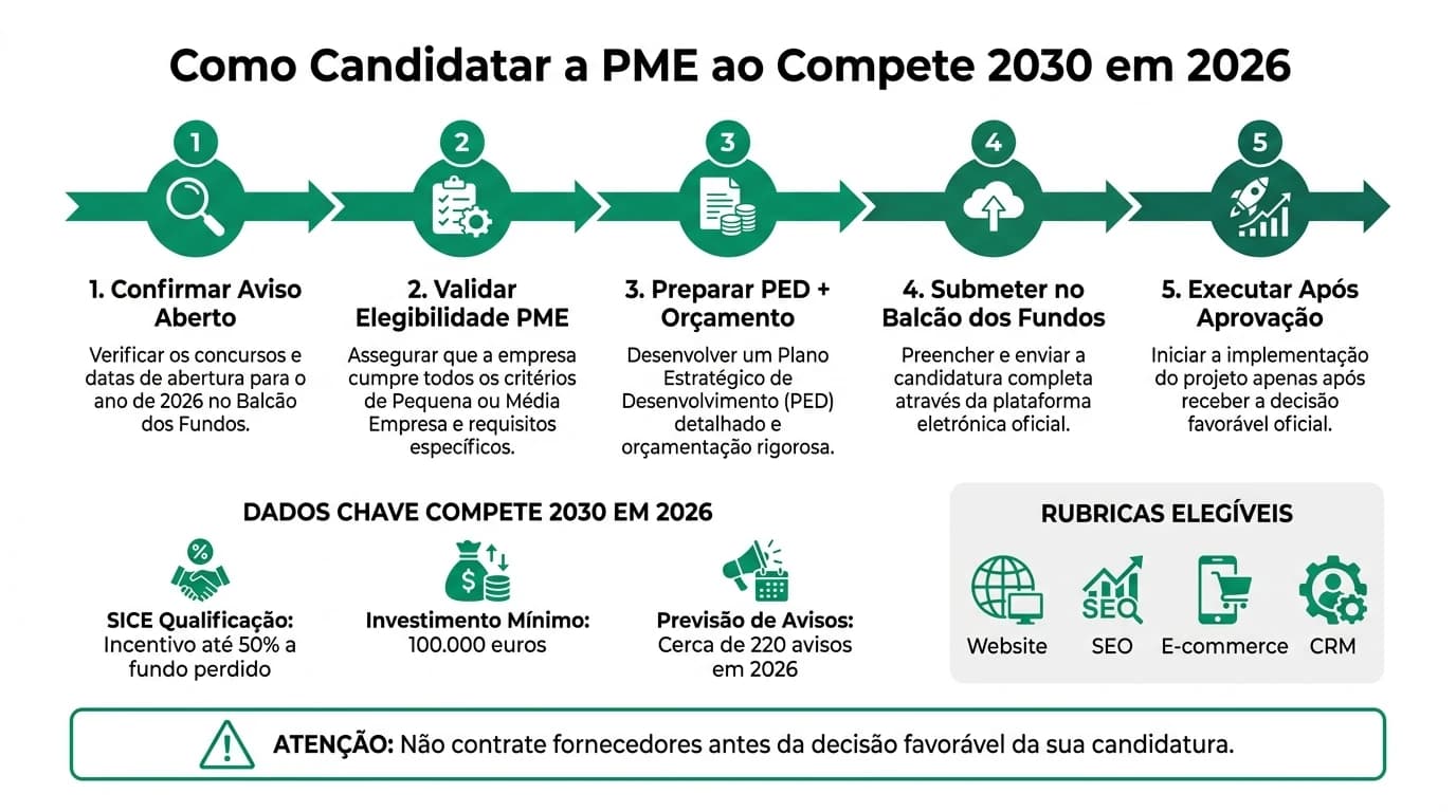 Infografia editorial sobre como candidatar uma PME ao Compete 2030 em 2026 em Portugal, com fluxo Balcão dos Fundos, avisos SICE Qualificação e internacionalização, rubricas de website SEO e e-commerce, taxas de cofinanciamento até 50 por cento e checklist de submissão antes de contratar fornecedores.