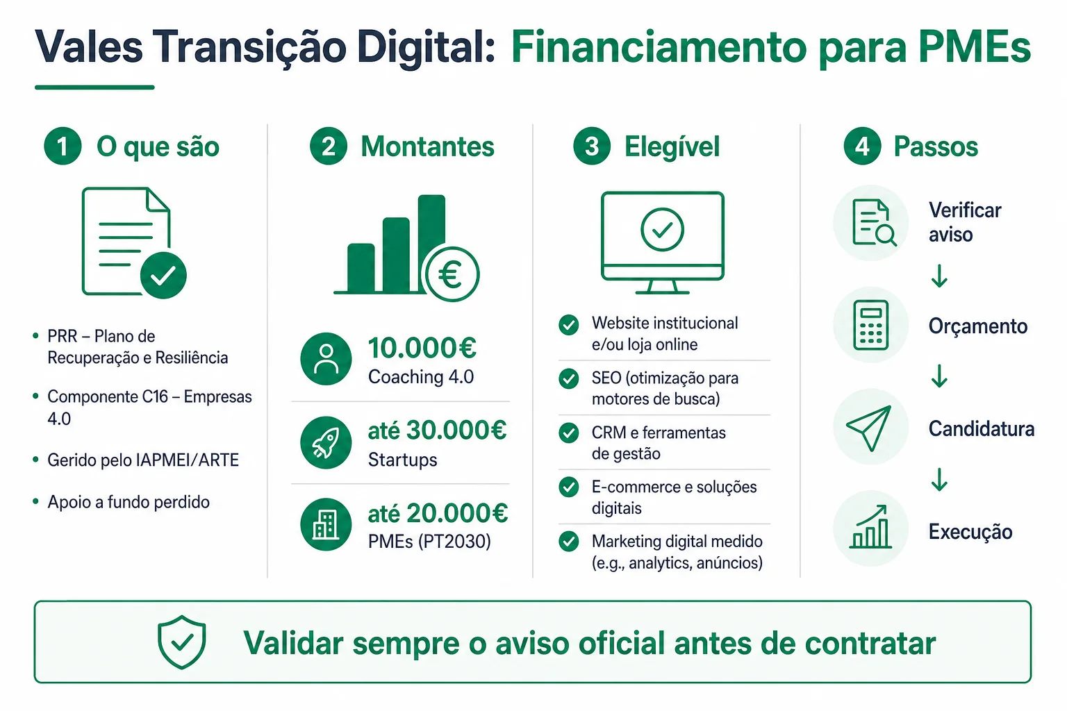 Infografia editorial sobre como candidatar PME ao Vale Transição Digital 2026 em Portugal, com passos no gov.pt e IAPMEI, despesas elegíveis em website, SEO e loja online, e alerta para validar o aviso oficial antes de contratar fornecedores.
