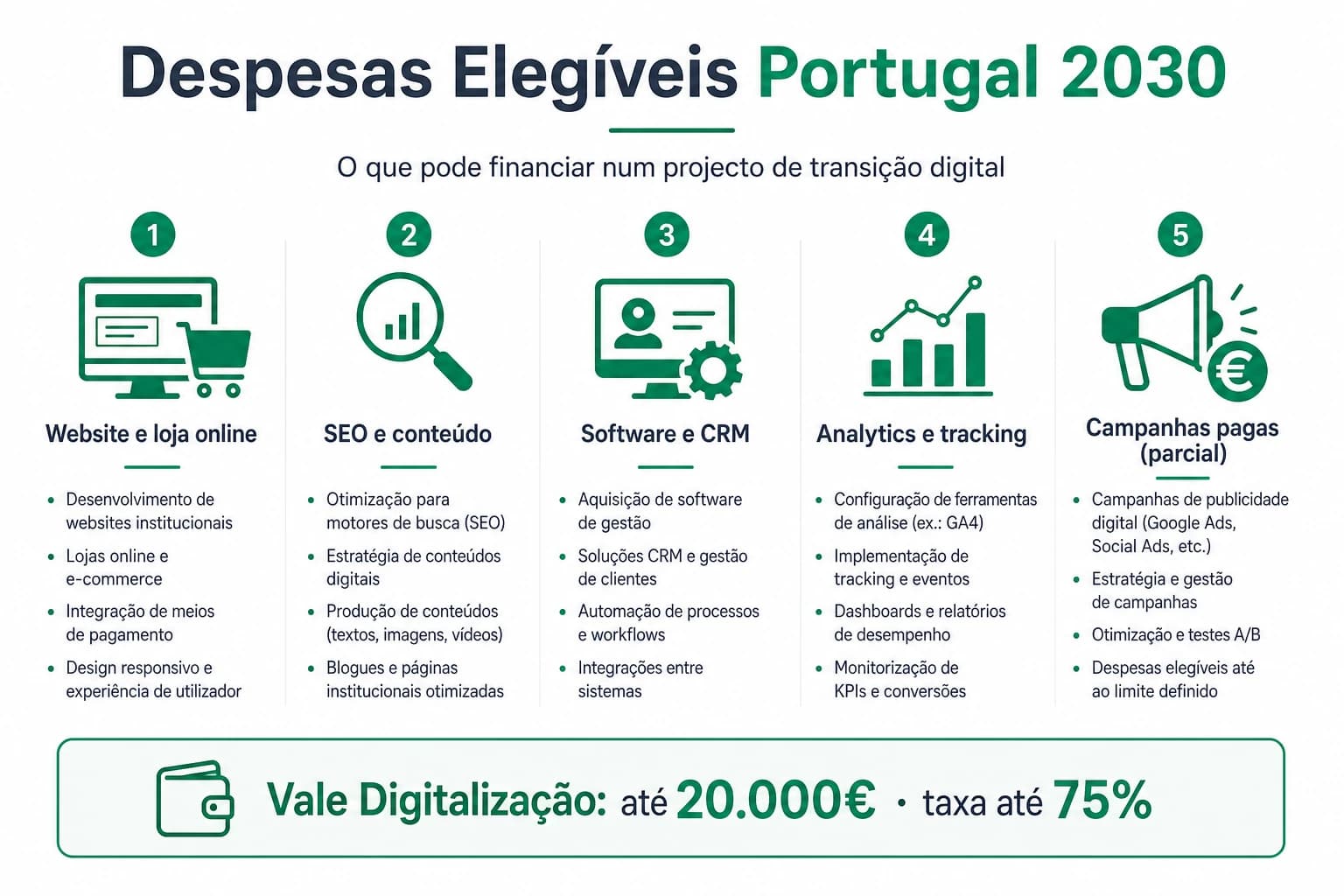 Infografia editorial sobre despesas elegíveis no Portugal 2030 para PMEs portuguesas, com rubricas de website, loja online, SEO, software CRM, analytics e campanhas pagas com tracking, montante de referência até 20 mil euros e taxa até 75 por cento.