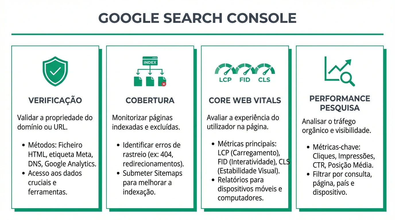 Infografia sobre Google Search Console para PMEs em Portugal com etapas de verificacao, monitorizacao de cobertura, relatorio de experiencia de pagina e desempenho.