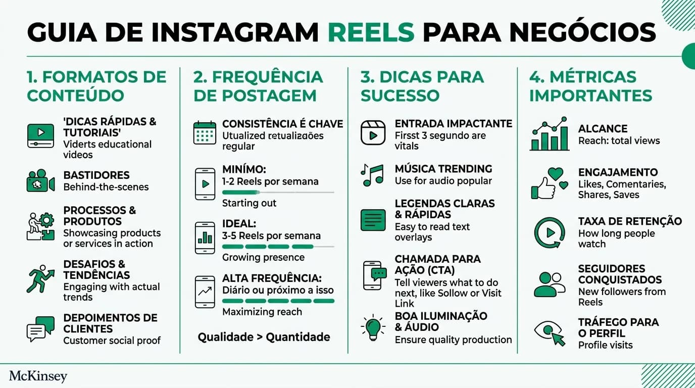 Infografia sobre como usar Instagram Reels para negócios de PMEs em Portugal, destacando estratégias de conteúdo e engajamento.