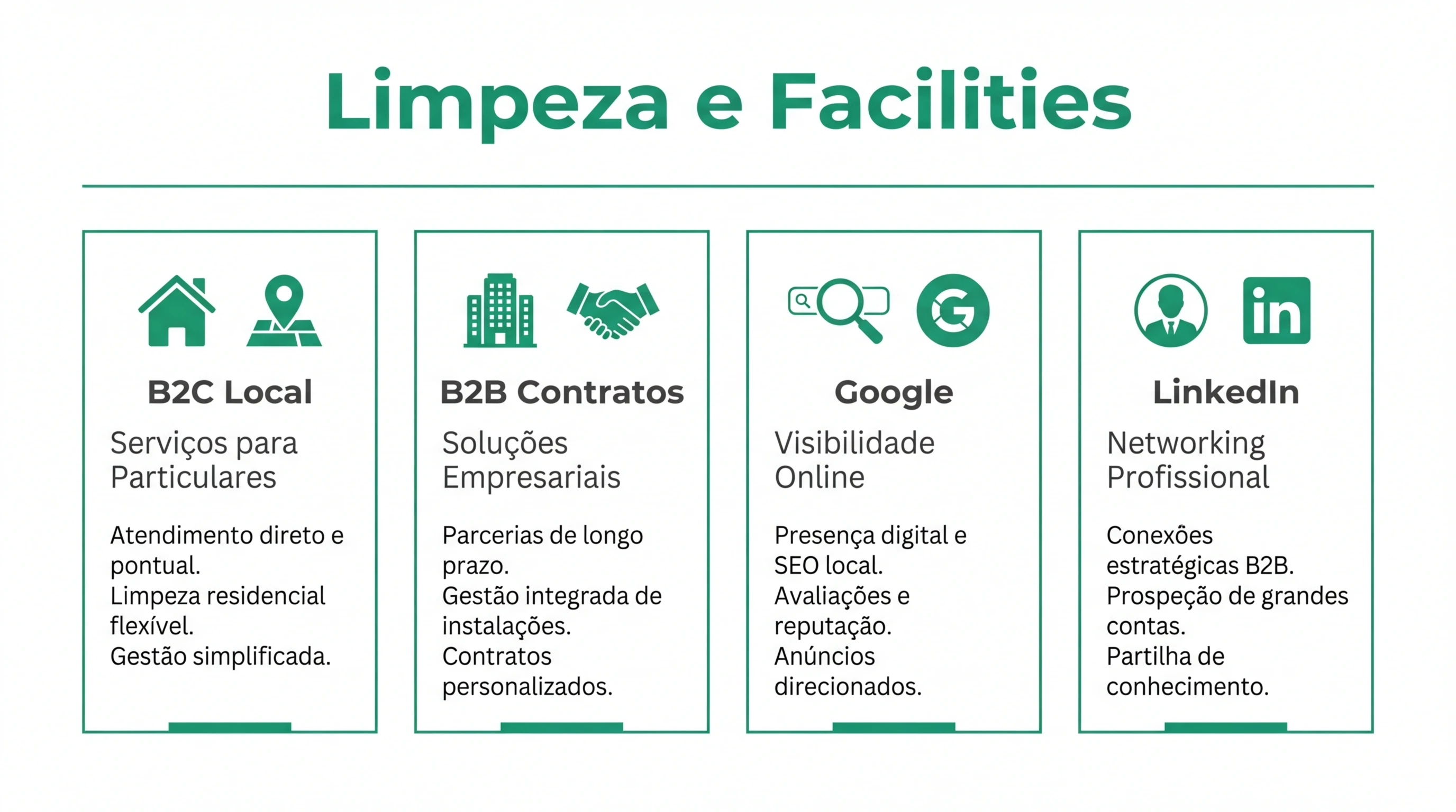 Infografia sobre marketing digital para empresas de limpeza em Portugal com pilares Google Business, captacao B2B e reputacao online.