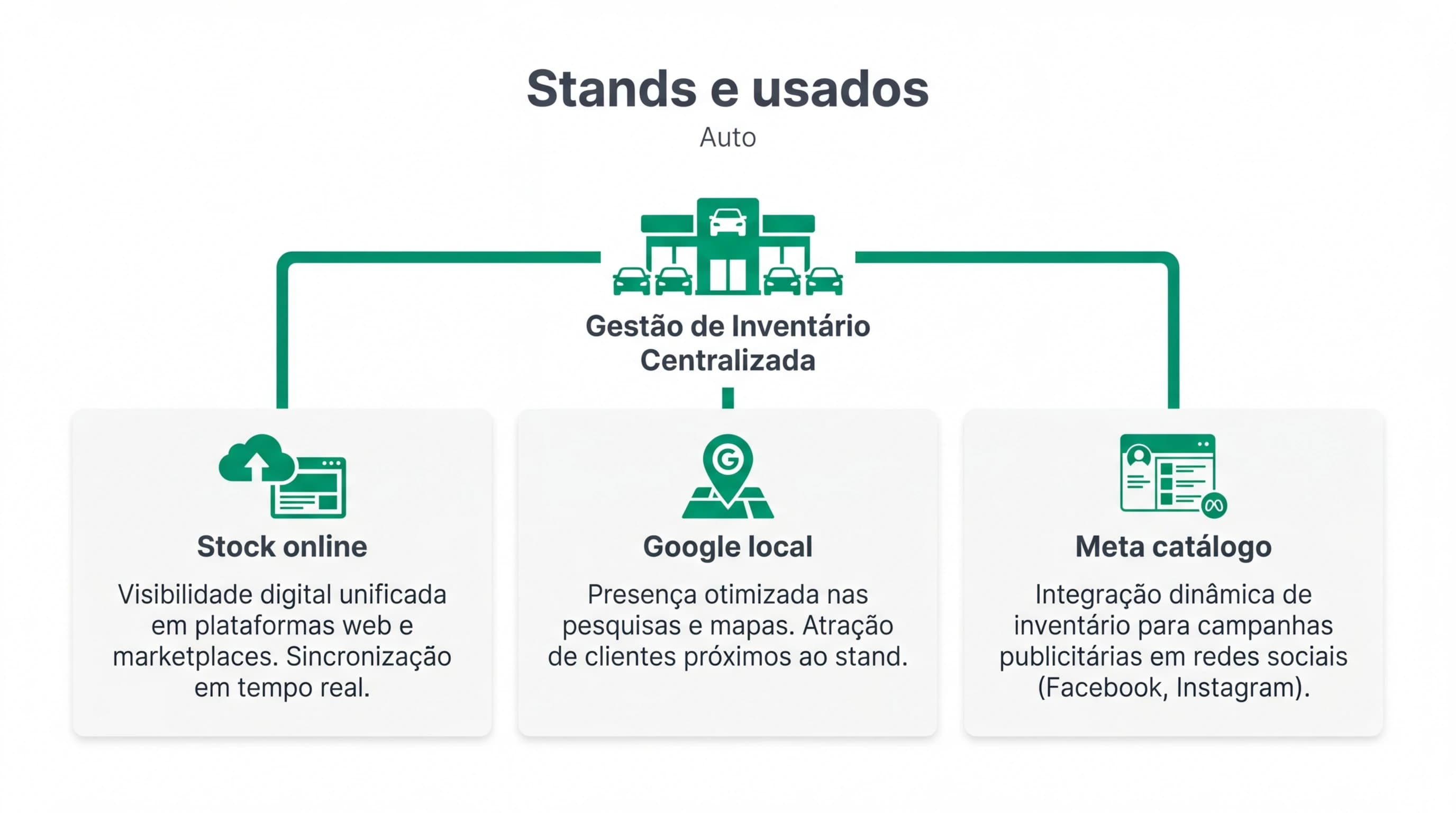 Infografia sobre marketing digital para stands de automoveis em Portugal com stock digital, Google Business e anuncios em redes sociais com catalogo.