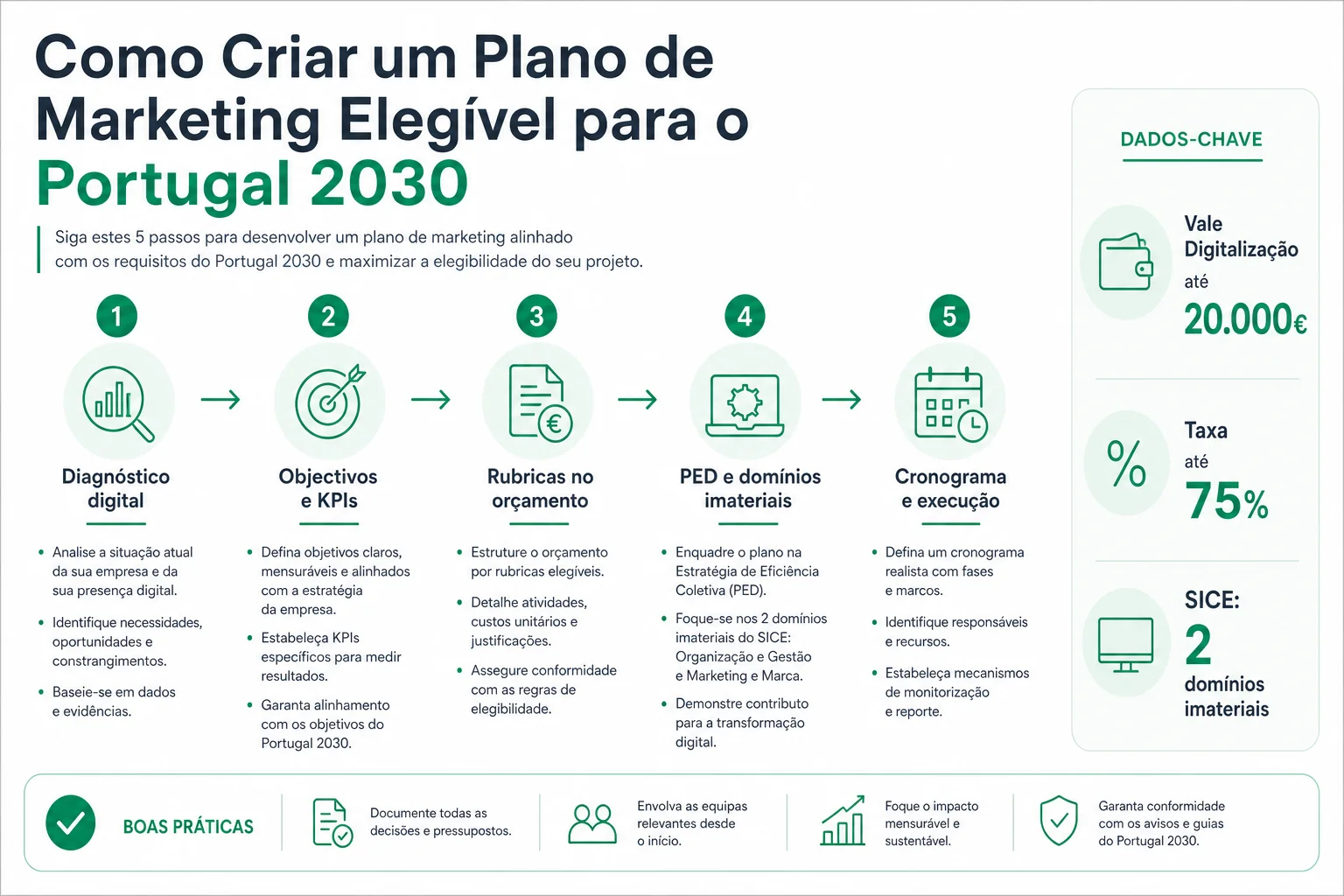 Infografia editorial sobre como criar um plano de marketing elegível para o Portugal 2030, com cinco passos de diagnóstico digital, objectivos e KPIs, rubricas de orçamento, PED com domínios imateriais e cronograma de execução, incluindo referências ao Vale Digitalização e SICE Qualificação.