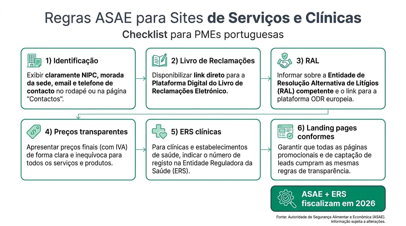 Infográfico sobre regras da ASAE para sites de serviços e clínicas em Portugal, com checklist de identificação da empresa, livro de reclamações, RAL, preços de serviços e conformidade em landing pages de leads.