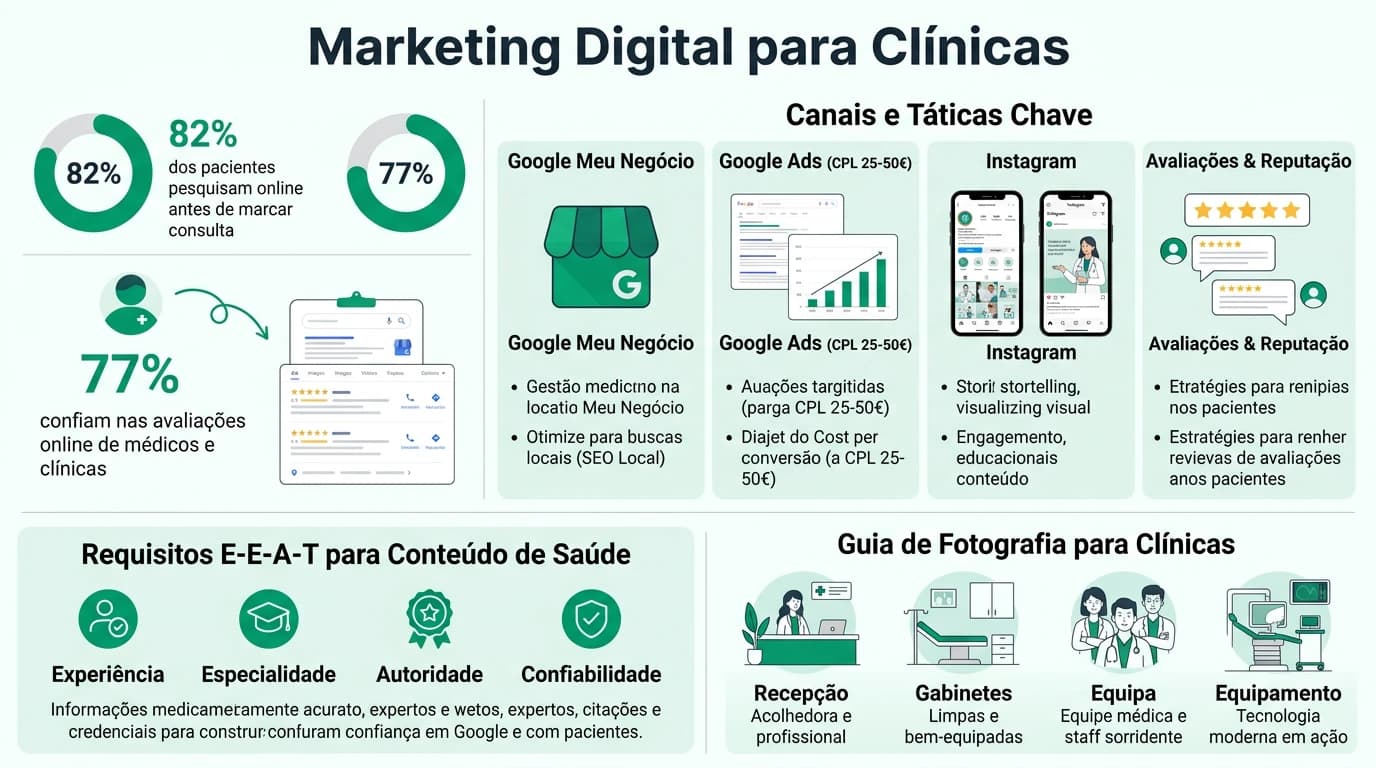 Infografia sobre SEO local para clínicas de medicina estética em Portugal com otimização do Google Perfil de Empresa, páginas por tratamento, avaliações e posicionamento no Google Maps em Lisboa e Porto.