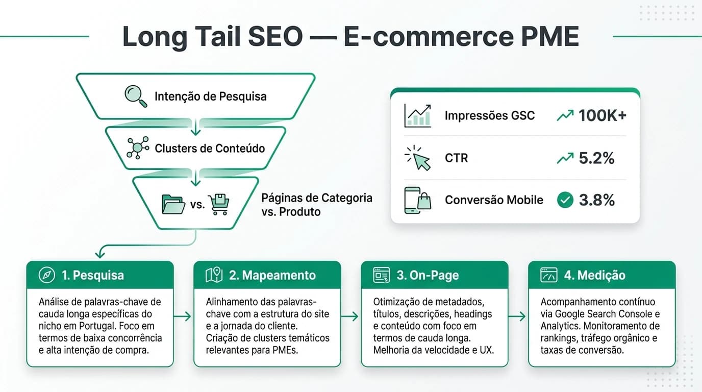 Infografia em formato horizontal sobre SEO long tail para e-commerce de PMEs portuguesas, com etapas de pesquisa, estrutura de categoria e medicao em Google Search Console.