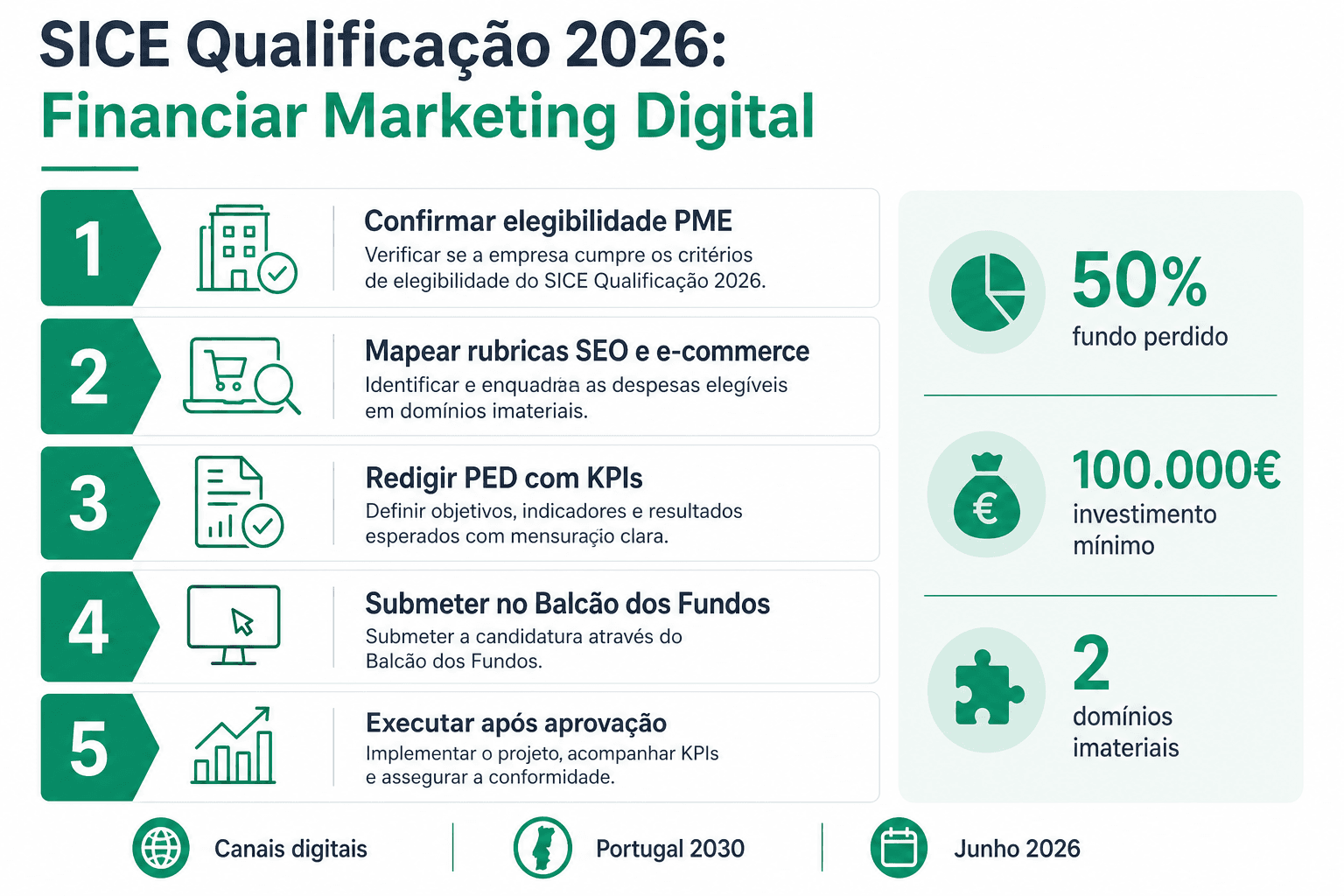 Infografia editorial sobre como financiar CRM, e-commerce e automação de marketing com o SICE Qualificação 2026 no Portugal 2030, com taxa de cofinanciamento até 50 por cento a fundo perdido, investimento mínimo de 100 mil euros e dois domínios imateriais obrigatórios.