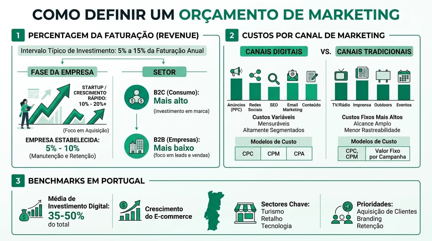 Infografia sobre simulador de orçamento de marketing digital para PMEs em Portugal, com faixas de investimento mensal, percentagem do faturamento e repartição entre media paga e produção de conteúdo.