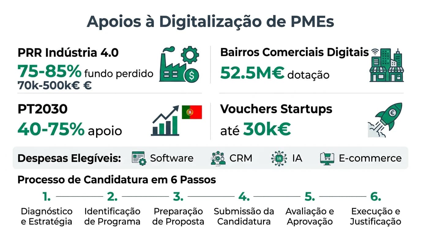 Infografia sobre vouchers PRR para PMEs em Portugal, com foco em despesas de marketing digital elegíveis, montantes até 30 mil euros, passos de candidatura no IAPMEI e alertas para validar o aviso oficial.