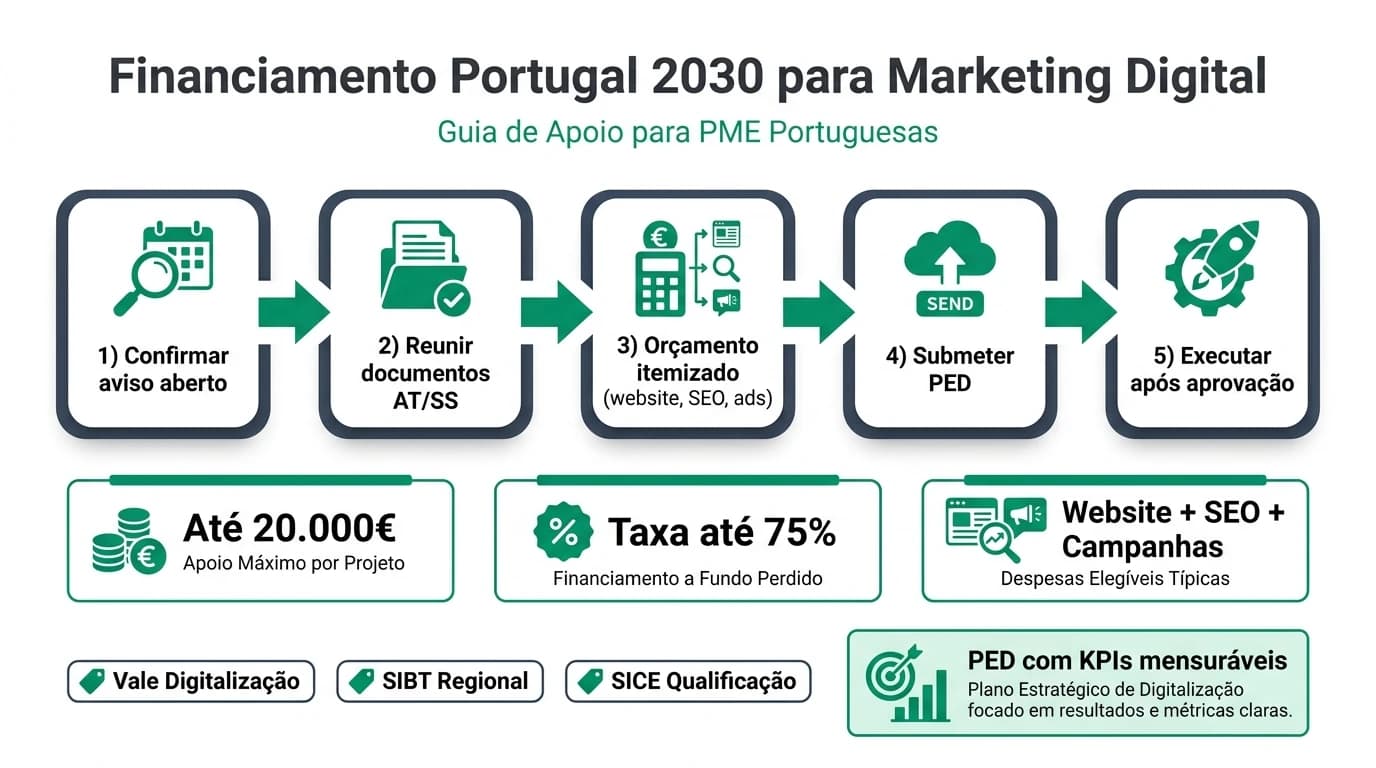 Infografia editorial sobre apoios Portugal 2030 ao marketing digital em 2026 para PMEs portuguesas, com Plano Anual de Avisos, 220 concursos, 3,9 mil milhões de euros, rubricas de website, SEO, e-commerce e redes sociais, taxas até 75 por cento e fluxo de candidatura no Balcão dos Fundos.