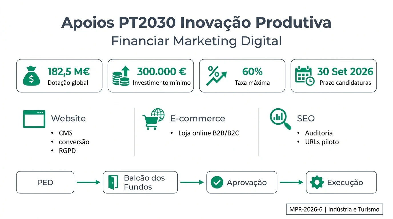 Infografia editorial sobre os apoios PT2030 Inovação Produtiva para financiar marketing digital de PMEs portuguesas, com aviso MPR-2026-6, dotação de 182,5 milhões de euros, candidaturas até 30 de setembro de 2026, taxas até 60 por cento e rubricas de website, e-commerce e SEO integradas em projectos de investimento produtivo.
