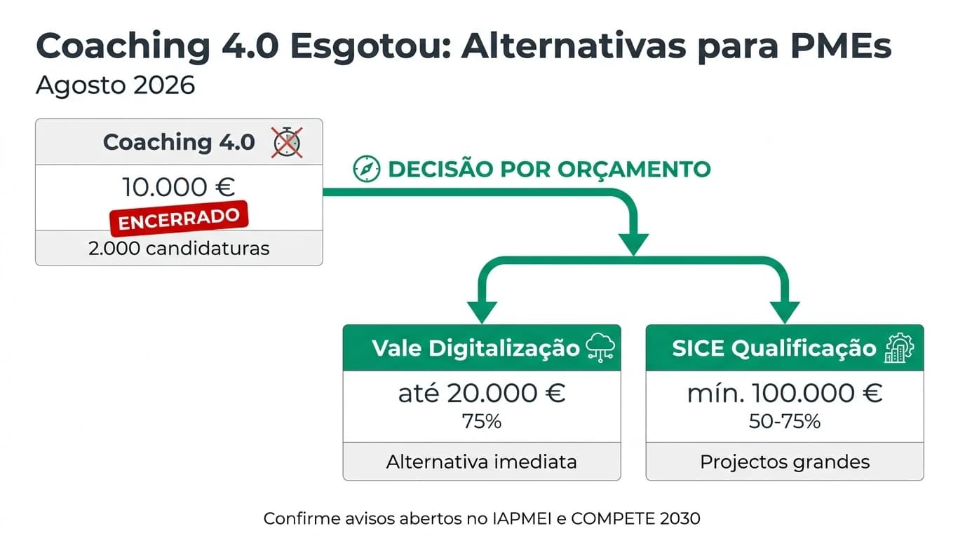 Infografia editorial sobre o esgotamento do Coaching 4.0 em Portugal e alternativas de financiamento para PMEs em agosto de 2026, incluindo SICE Qualificação, Vale Digitalização e calendário de candidaturas Portugal 2030 com montantes e taxas de comparticipação.