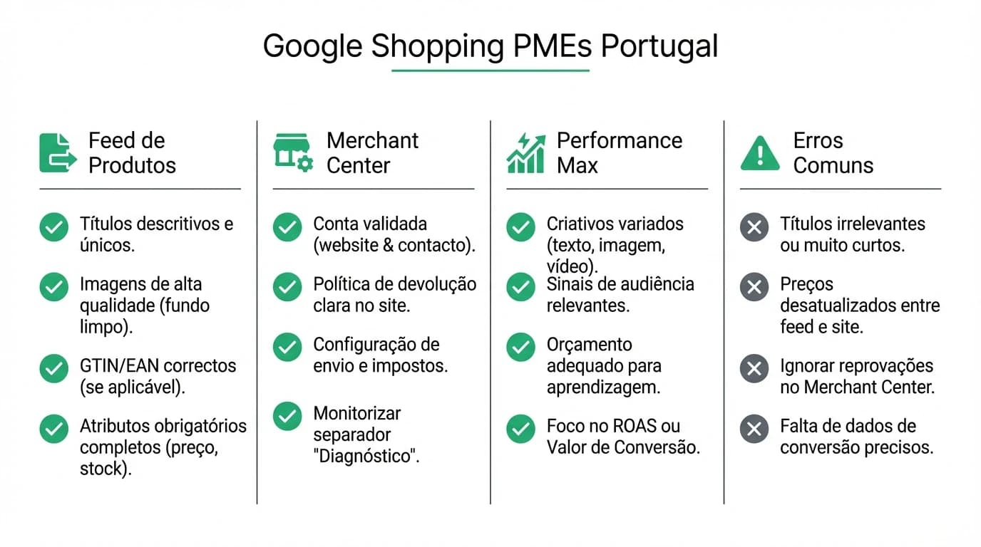 Infografia sobre Google Shopping para PMEs com Google Merchant Center, optimizacao de feed de produtos, campanhas Performance Max e lista de erros frequentes em e-commerce.