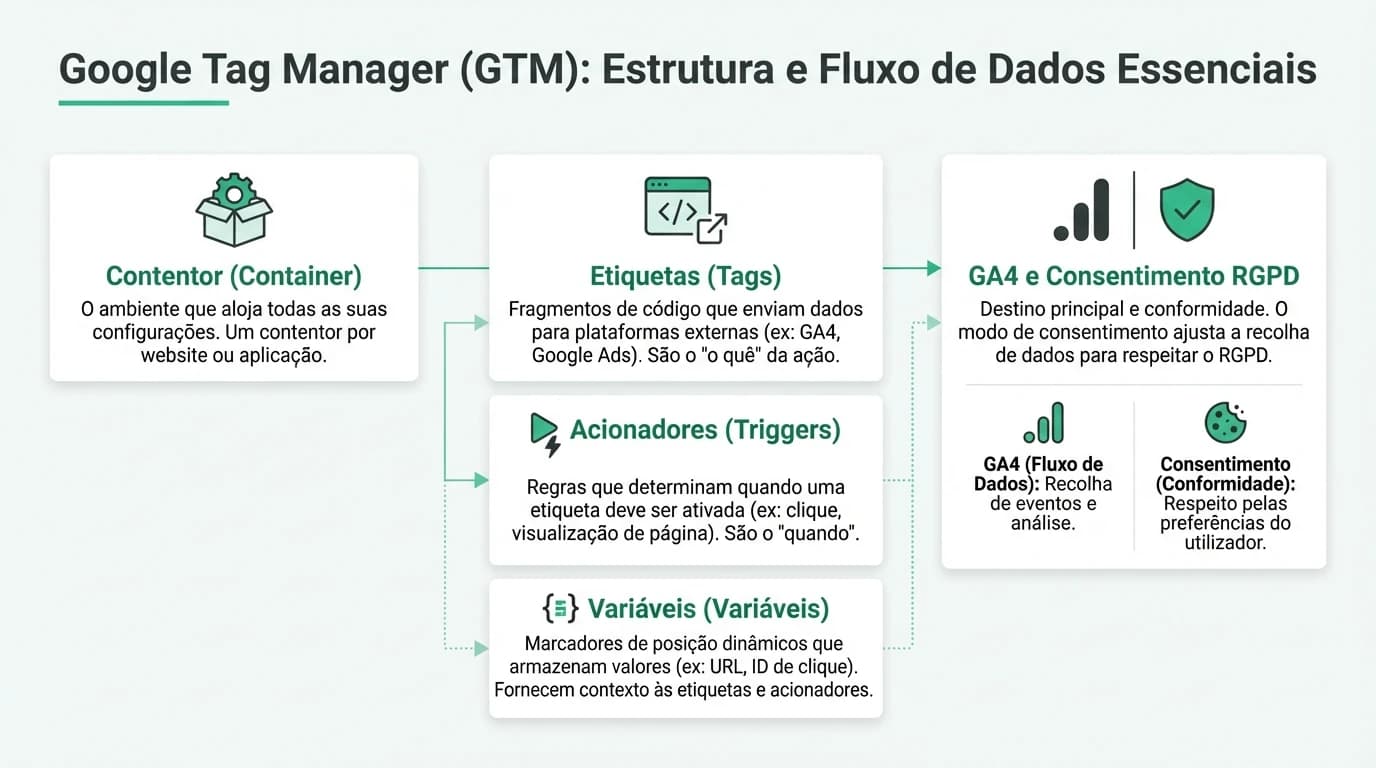 Infografia sobre implementacao de Google Tag Manager para PMEs em Portugal com fluxo container, tags e activadores, integracao GA4 e Google Ads e referencia ao consent mode.