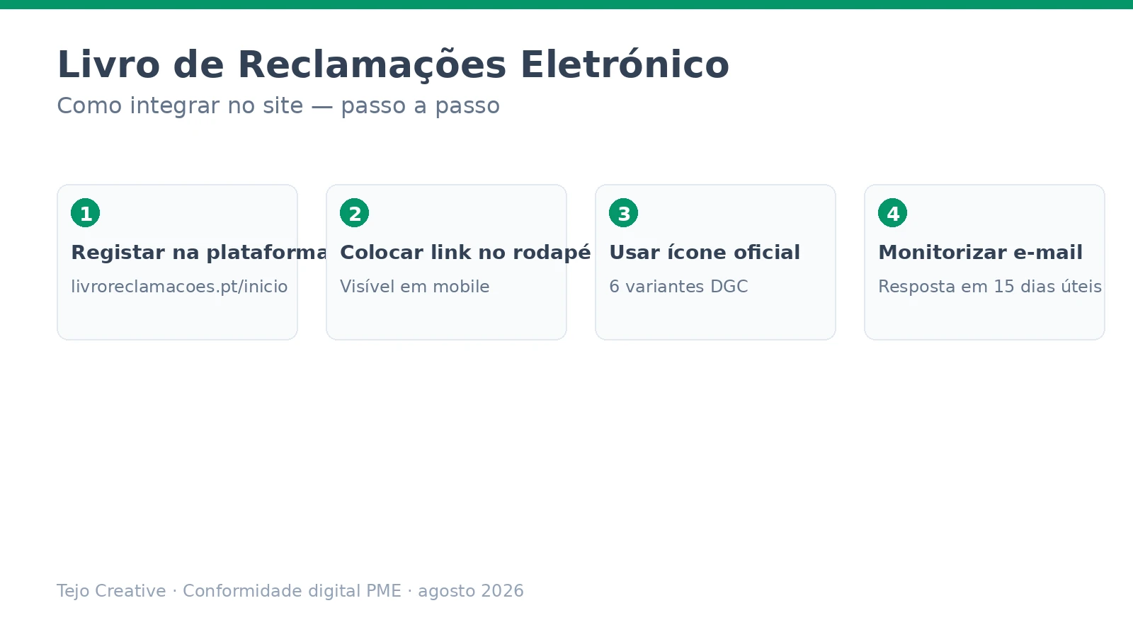 Infográfico sobre integração do Livro de Reclamações Eletrónico no site de PME em Portugal, com registo na plataforma, link no rodapé, ícone oficial e prazo de resposta de 15 dias úteis.