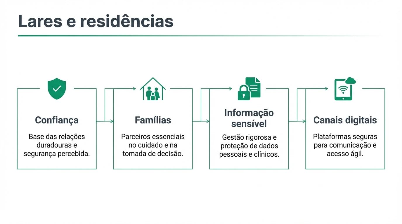 Infografia sobre marketing digital etico para lares e residencias de idosos em Portugal com Google local, informacao para familias e gestao de reputacao online.