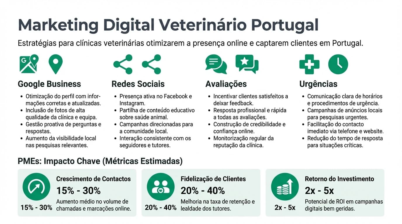 Infografia sobre marketing digital para clinicas veterinarias em Portugal com destaque para Google local, redes sociais, avaliacoes online e fluxo de comunicacao em urgencias.