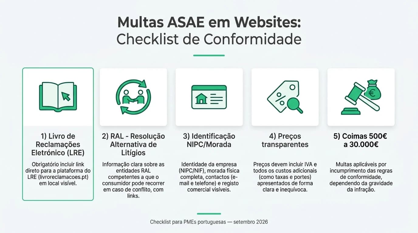 Infográfico sobre multas ASAE em websites de PMEs em Portugal, com checklist de conformidade, Livro de Reclamações Eletrónico, RAL, coimas do DL 156/2005 e fiscalização de práticas comerciais online.