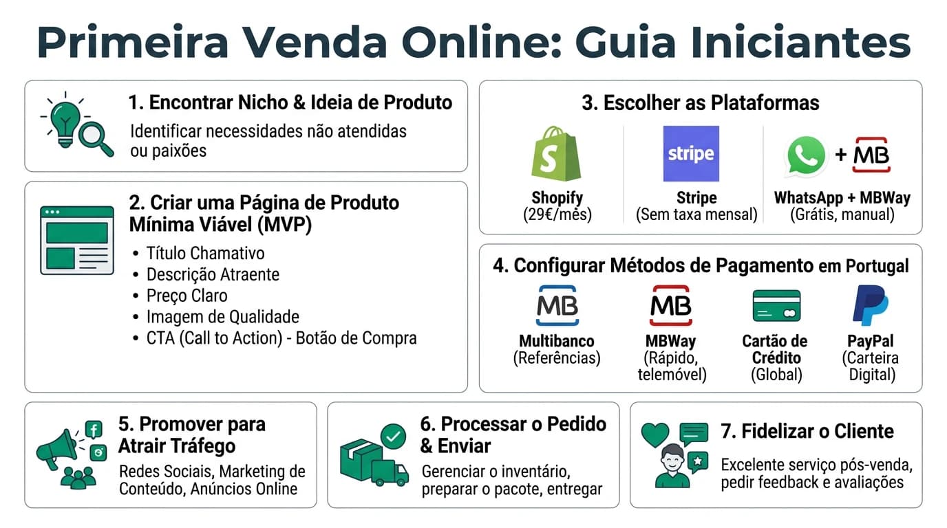 Infografia sobre como fazer a primeira venda online para PMEs iniciantes com passos, plataformas e checklist de lancamento.
